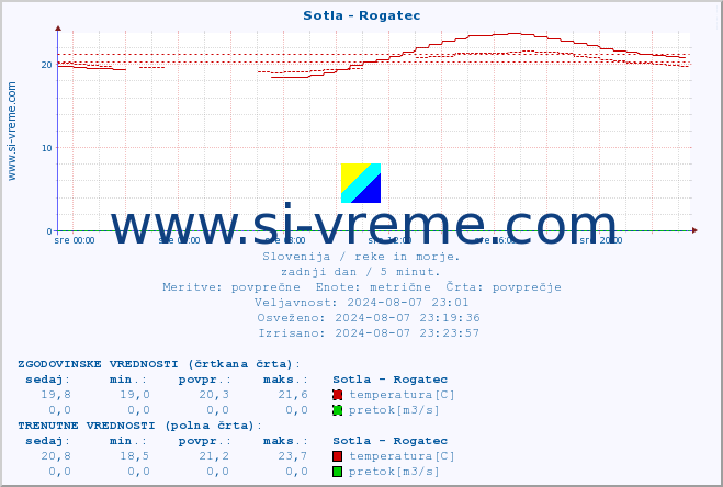 POVPREČJE :: Sotla - Rogatec :: temperatura | pretok | višina :: zadnji dan / 5 minut.