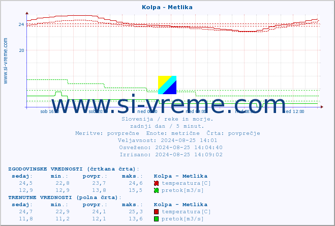 POVPREČJE :: Kolpa - Metlika :: temperatura | pretok | višina :: zadnji dan / 5 minut.