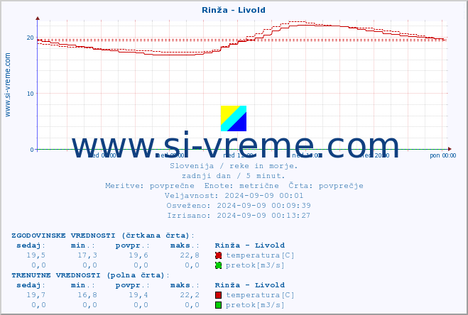 POVPREČJE :: Rinža - Livold :: temperatura | pretok | višina :: zadnji dan / 5 minut.