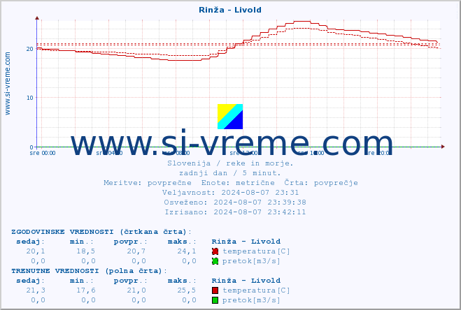 POVPREČJE :: Rinža - Livold :: temperatura | pretok | višina :: zadnji dan / 5 minut.