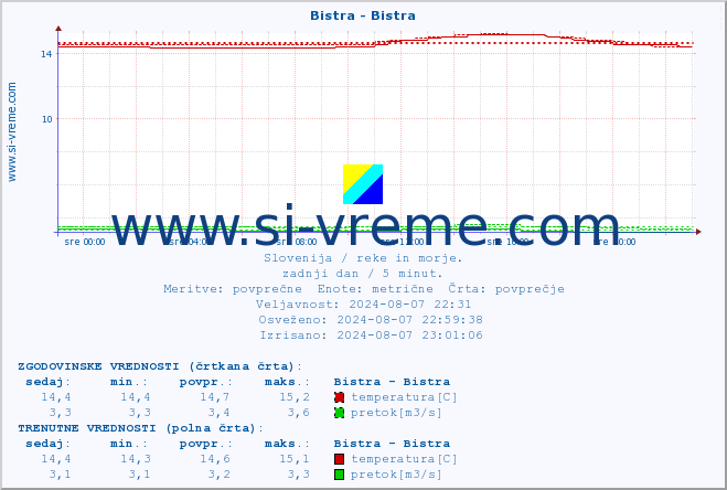 POVPREČJE :: Bistra - Bistra :: temperatura | pretok | višina :: zadnji dan / 5 minut.