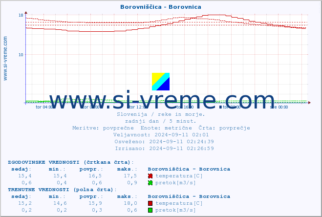 POVPREČJE :: Borovniščica - Borovnica :: temperatura | pretok | višina :: zadnji dan / 5 minut.