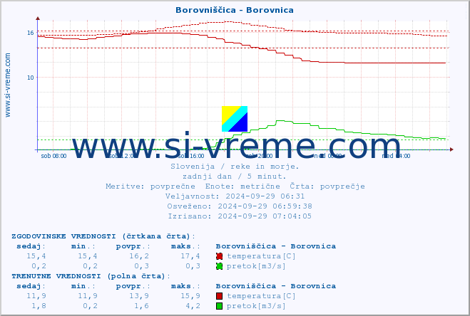 POVPREČJE :: Borovniščica - Borovnica :: temperatura | pretok | višina :: zadnji dan / 5 minut.