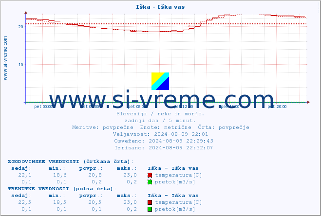 POVPREČJE :: Iška - Iška vas :: temperatura | pretok | višina :: zadnji dan / 5 minut.