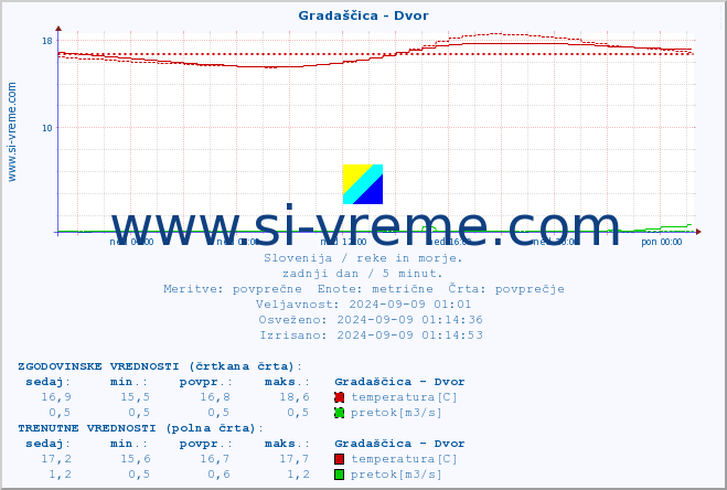 POVPREČJE :: Gradaščica - Dvor :: temperatura | pretok | višina :: zadnji dan / 5 minut.