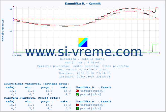 POVPREČJE :: Stržen - Gor. Jezero :: temperatura | pretok | višina :: zadnji dan / 5 minut.