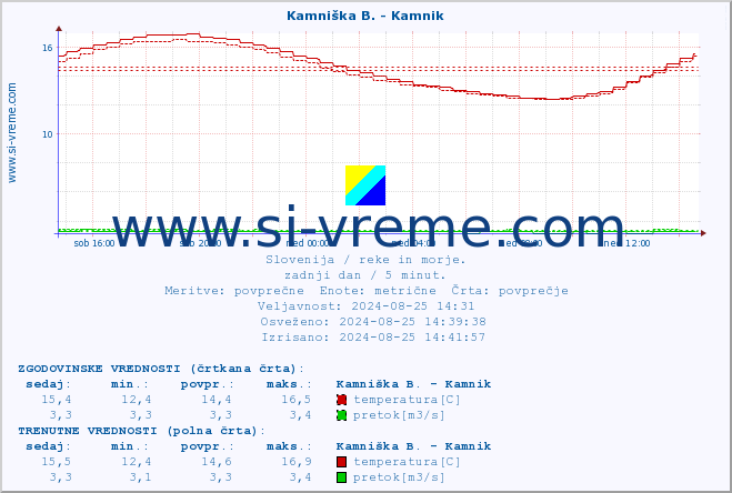 POVPREČJE :: Stržen - Gor. Jezero :: temperatura | pretok | višina :: zadnji dan / 5 minut.