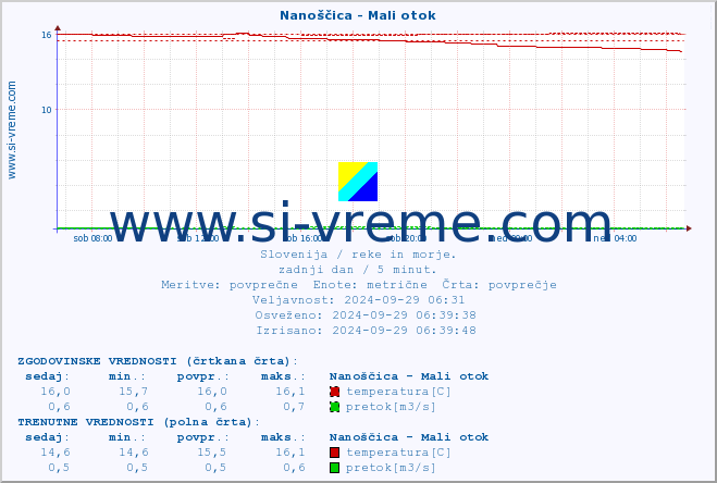 POVPREČJE :: Nanoščica - Mali otok :: temperatura | pretok | višina :: zadnji dan / 5 minut.