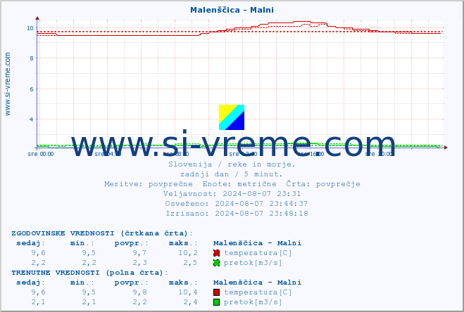 POVPREČJE :: Malenščica - Malni :: temperatura | pretok | višina :: zadnji dan / 5 minut.