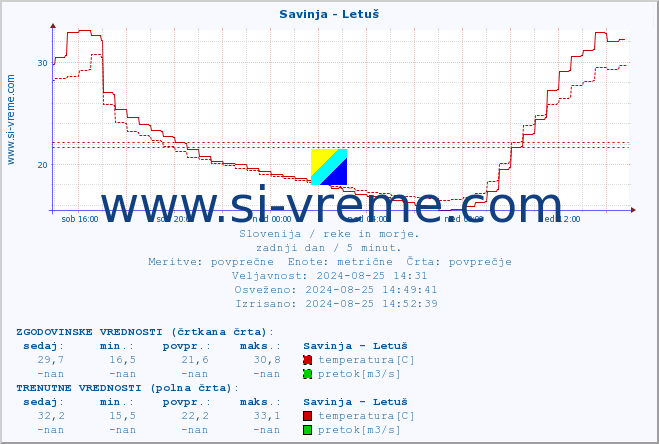 POVPREČJE :: Savinja - Letuš :: temperatura | pretok | višina :: zadnji dan / 5 minut.