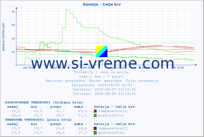 POVPREČJE :: Savinja - Celje brv :: temperatura | pretok | višina :: zadnji dan / 5 minut.