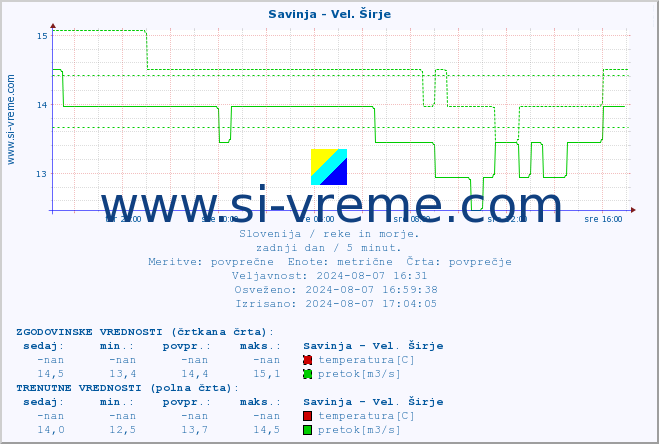 POVPREČJE :: Savinja - Vel. Širje :: temperatura | pretok | višina :: zadnji dan / 5 minut.