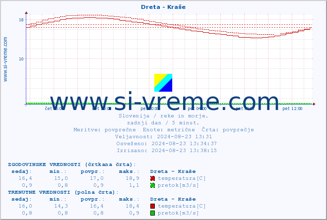 POVPREČJE :: Dreta - Kraše :: temperatura | pretok | višina :: zadnji dan / 5 minut.