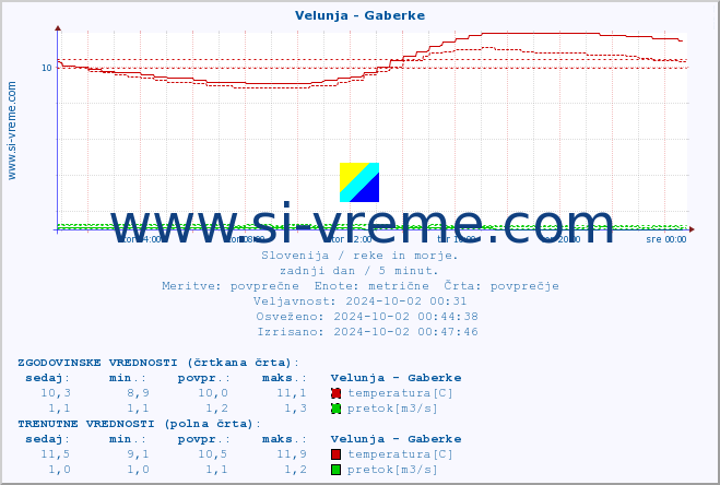 POVPREČJE :: Velunja - Gaberke :: temperatura | pretok | višina :: zadnji dan / 5 minut.