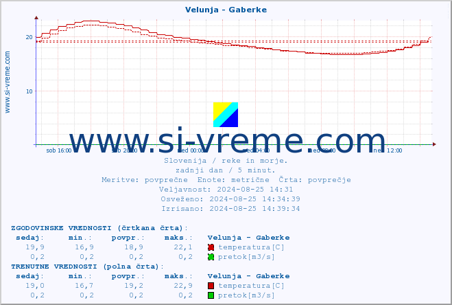 POVPREČJE :: Velunja - Gaberke :: temperatura | pretok | višina :: zadnji dan / 5 minut.