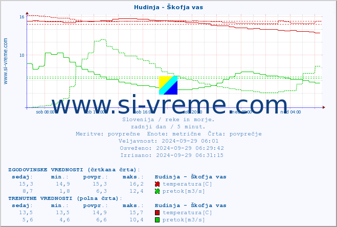 POVPREČJE :: Hudinja - Škofja vas :: temperatura | pretok | višina :: zadnji dan / 5 minut.