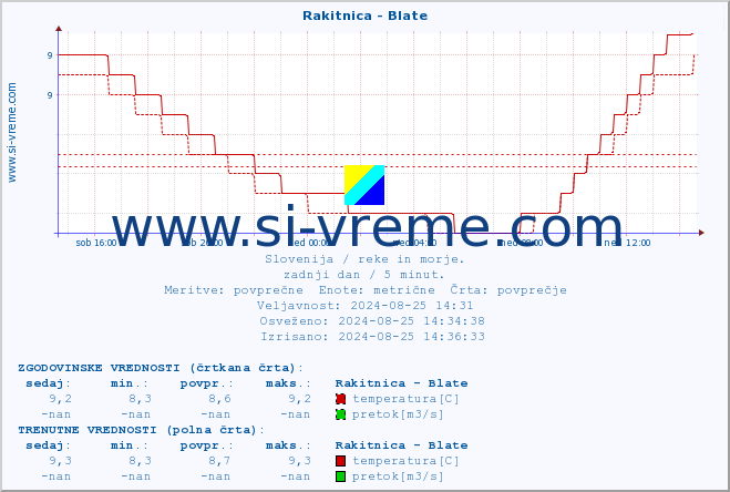 POVPREČJE :: Rakitnica - Blate :: temperatura | pretok | višina :: zadnji dan / 5 minut.