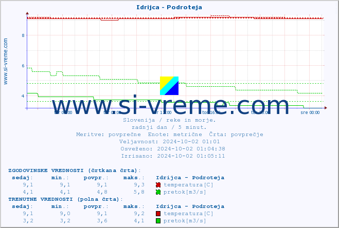 POVPREČJE :: Idrijca - Podroteja :: temperatura | pretok | višina :: zadnji dan / 5 minut.