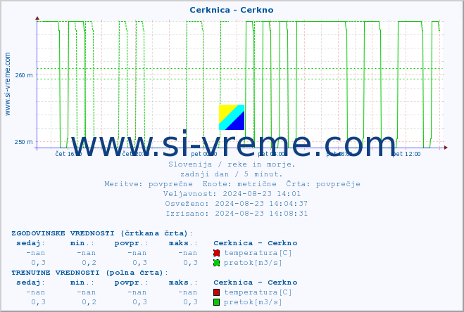 POVPREČJE :: Cerknica - Cerkno :: temperatura | pretok | višina :: zadnji dan / 5 minut.