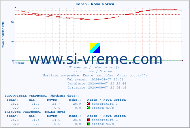 POVPREČJE :: Koren - Nova Gorica :: temperatura | pretok | višina :: zadnji dan / 5 minut.