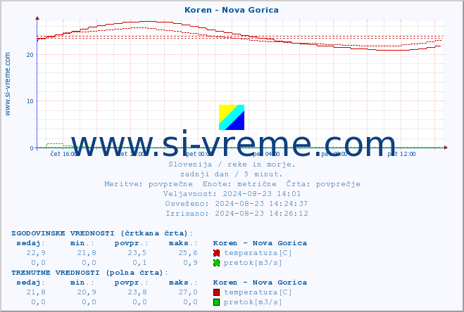 POVPREČJE :: Koren - Nova Gorica :: temperatura | pretok | višina :: zadnji dan / 5 minut.