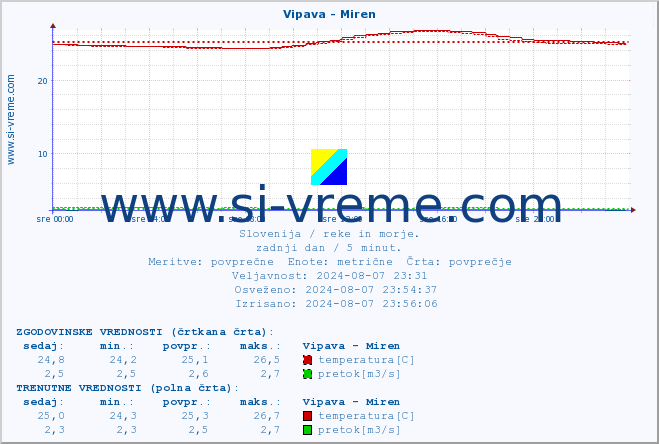 POVPREČJE :: Vipava - Miren :: temperatura | pretok | višina :: zadnji dan / 5 minut.