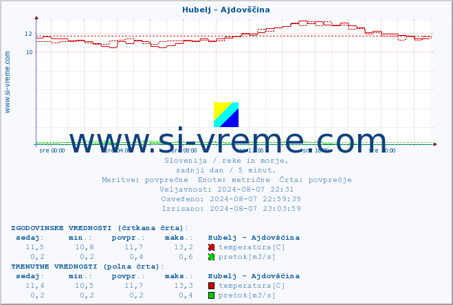 POVPREČJE :: Hubelj - Ajdovščina :: temperatura | pretok | višina :: zadnji dan / 5 minut.