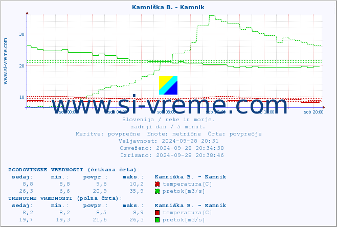 POVPREČJE :: Branica - Branik :: temperatura | pretok | višina :: zadnji dan / 5 minut.