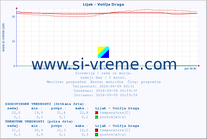 POVPREČJE :: Lijak - Volčja Draga :: temperatura | pretok | višina :: zadnji dan / 5 minut.