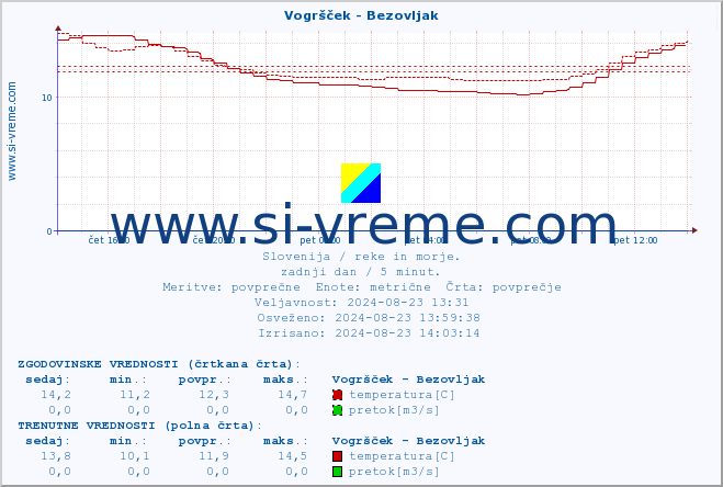 POVPREČJE :: Vogršček - Bezovljak :: temperatura | pretok | višina :: zadnji dan / 5 minut.