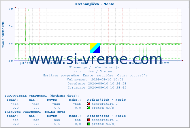 POVPREČJE :: Kožbanjšček - Neblo :: temperatura | pretok | višina :: zadnji dan / 5 minut.