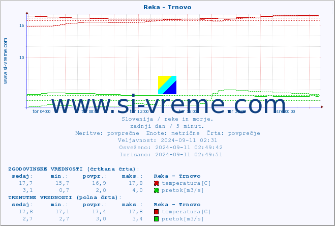 POVPREČJE :: Reka - Trnovo :: temperatura | pretok | višina :: zadnji dan / 5 minut.