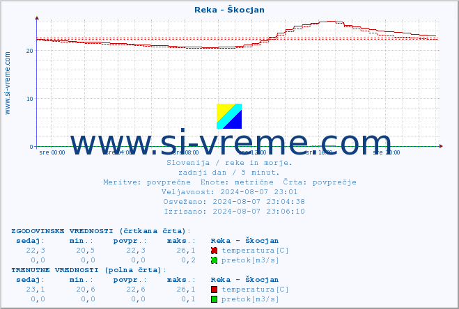 POVPREČJE :: Reka - Škocjan :: temperatura | pretok | višina :: zadnji dan / 5 minut.