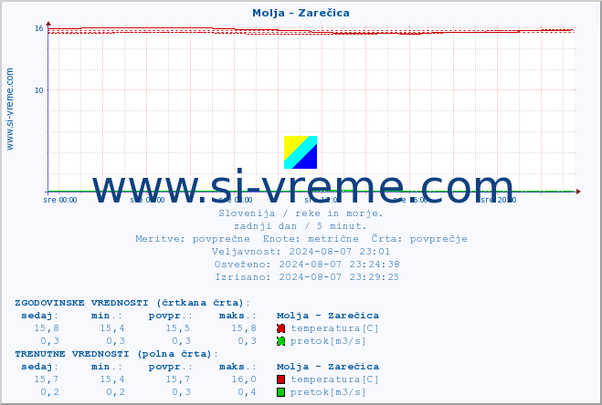 POVPREČJE :: Molja - Zarečica :: temperatura | pretok | višina :: zadnji dan / 5 minut.