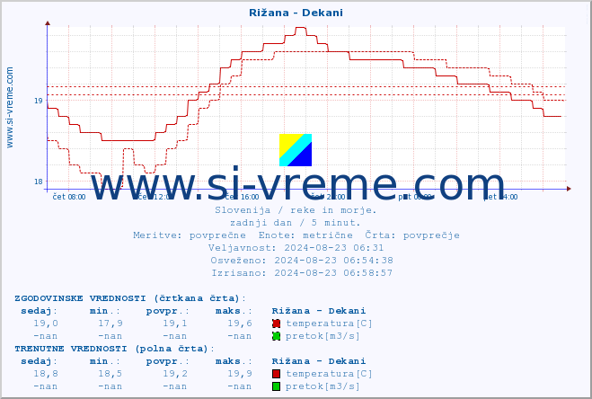 POVPREČJE :: Rižana - Dekani :: temperatura | pretok | višina :: zadnji dan / 5 minut.