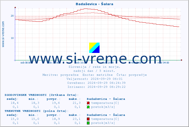 POVPREČJE :: Badaševica - Šalara :: temperatura | pretok | višina :: zadnji dan / 5 minut.