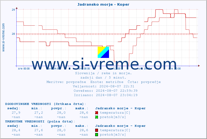 POVPREČJE :: Jadransko morje - Koper :: temperatura | pretok | višina :: zadnji dan / 5 minut.