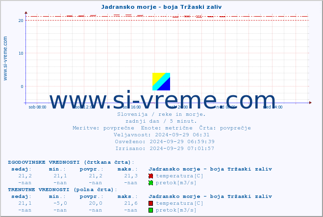 POVPREČJE :: Jadransko morje - boja Tržaski zaliv :: temperatura | pretok | višina :: zadnji dan / 5 minut.