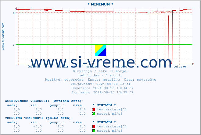 POVPREČJE :: * MINIMUM * :: temperatura | pretok | višina :: zadnji dan / 5 minut.