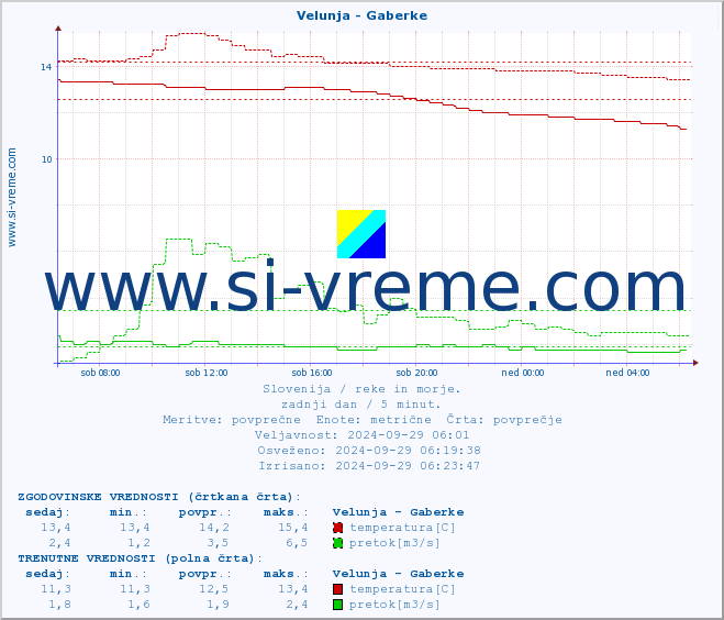 POVPREČJE :: Velunja - Gaberke :: temperatura | pretok | višina :: zadnji dan / 5 minut.