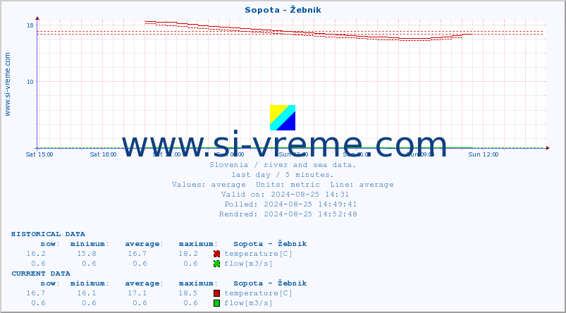  :: Sopota - Žebnik :: temperature | flow | height :: last day / 5 minutes.