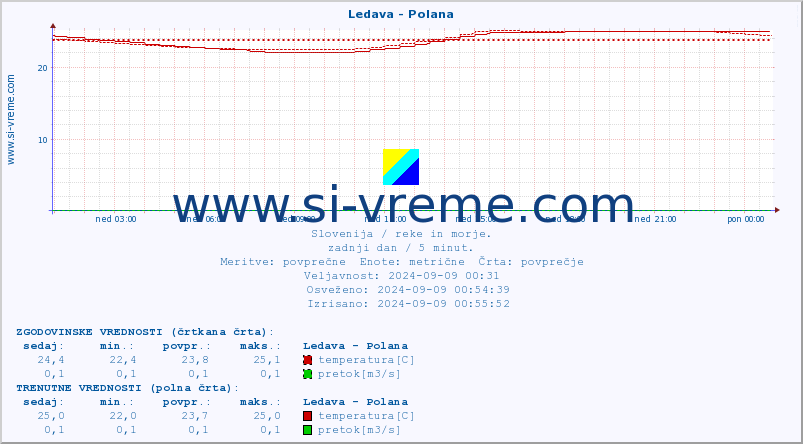 POVPREČJE :: Ledava - Polana :: temperatura | pretok | višina :: zadnji dan / 5 minut.