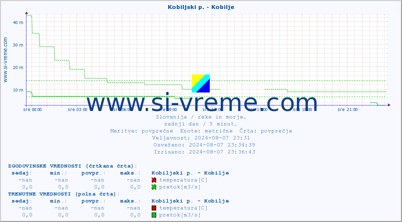 POVPREČJE :: Kobiljski p. - Kobilje :: temperatura | pretok | višina :: zadnji dan / 5 minut.