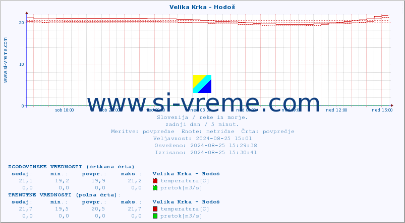 POVPREČJE :: Velika Krka - Hodoš :: temperatura | pretok | višina :: zadnji dan / 5 minut.