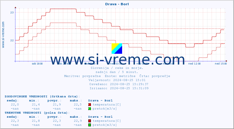 POVPREČJE :: Drava - Borl :: temperatura | pretok | višina :: zadnji dan / 5 minut.