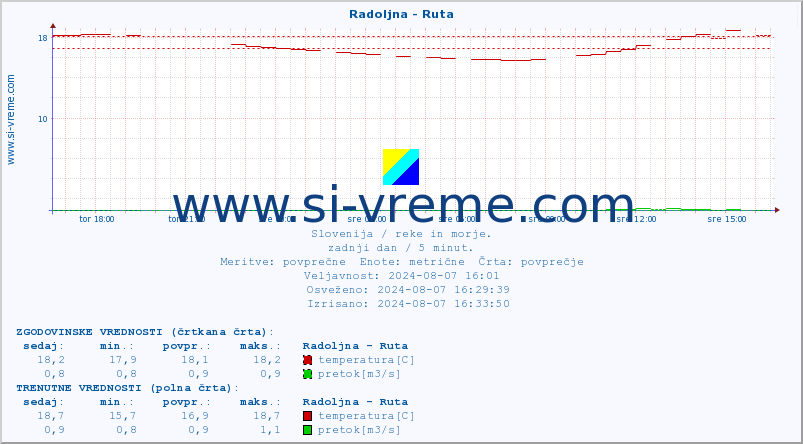 POVPREČJE :: Radoljna - Ruta :: temperatura | pretok | višina :: zadnji dan / 5 minut.