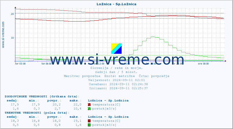 POVPREČJE :: Ložnica - Sp.Ložnica :: temperatura | pretok | višina :: zadnji dan / 5 minut.