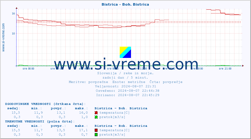 POVPREČJE :: Bistrica - Boh. Bistrica :: temperatura | pretok | višina :: zadnji dan / 5 minut.