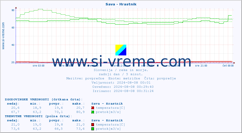 POVPREČJE :: Sava - Hrastnik :: temperatura | pretok | višina :: zadnji dan / 5 minut.