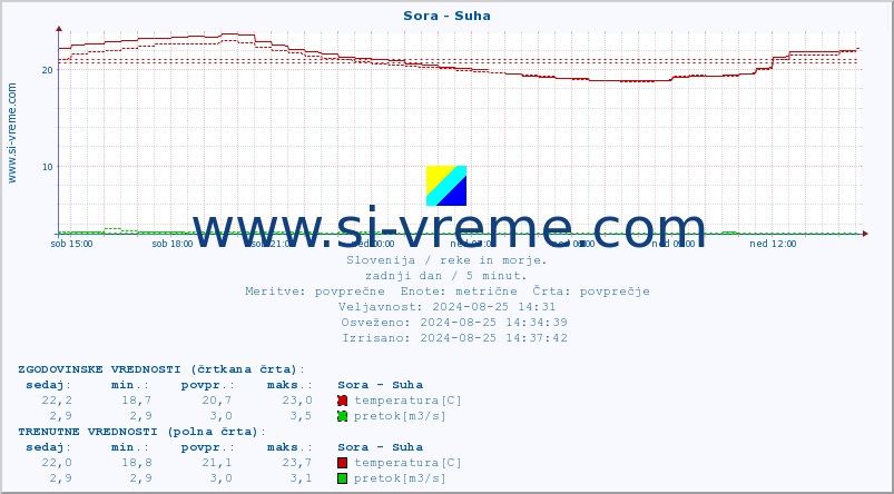 POVPREČJE :: Sora - Suha :: temperatura | pretok | višina :: zadnji dan / 5 minut.